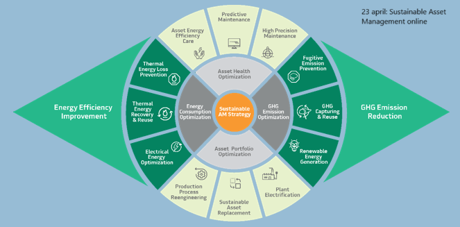 Online Sustainable Asset Management