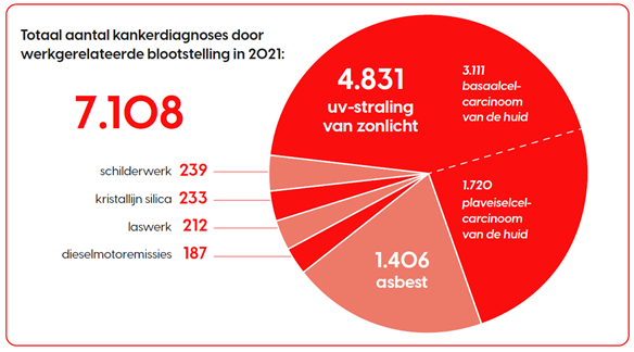 Totaal aantal kankerdiagnoses door werkgerelateerde blootstelling in 2021