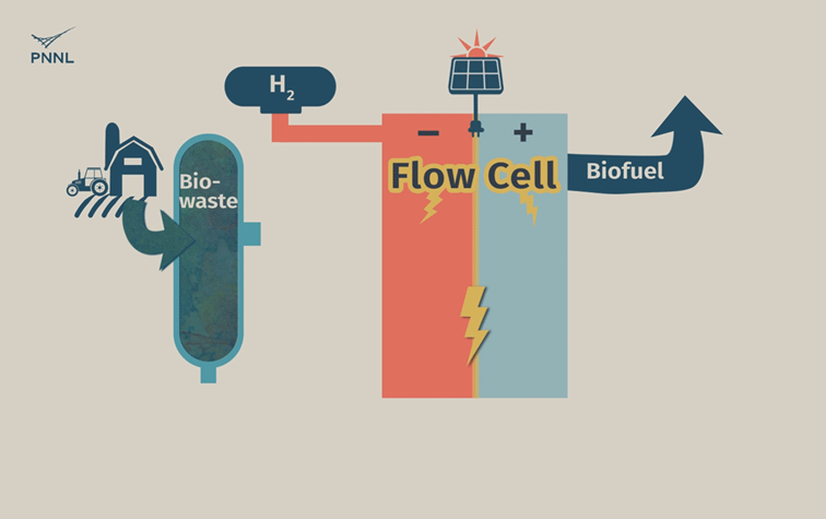 Onderzoekers ontwikkelen energiezuinige reactor die van rioolwater biobrandstof en waterstof maakt - Biomassafeiten
